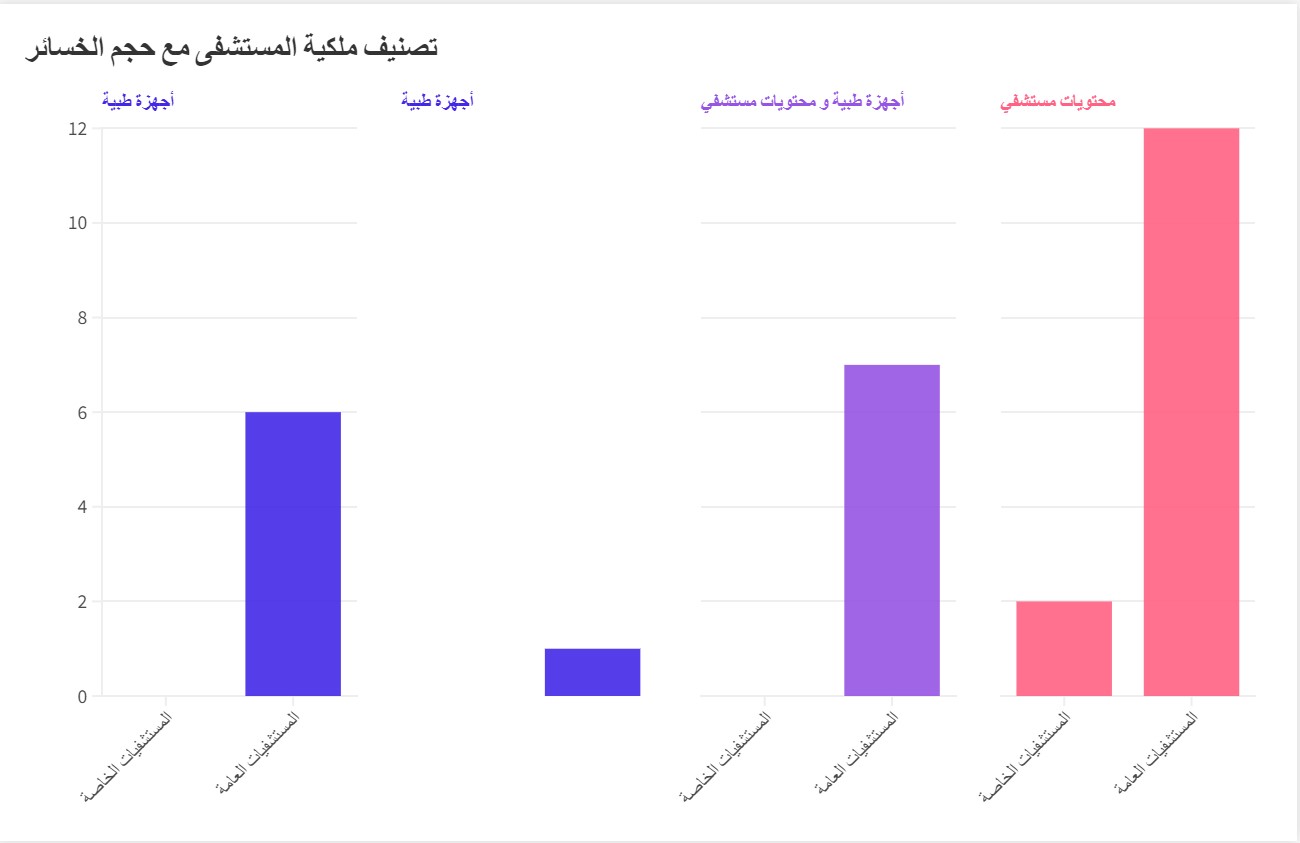 رسم بياني3 : تصنيف ملكية المستشفى مع حجم الخسائر