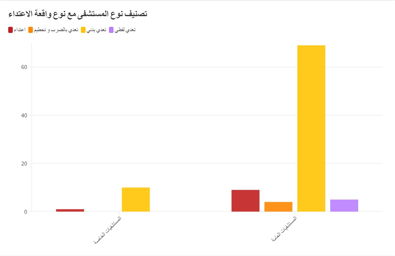 رسم بياني4 :لتصنيف نوع المستشفى مع نوع واقعة الاعتداء
